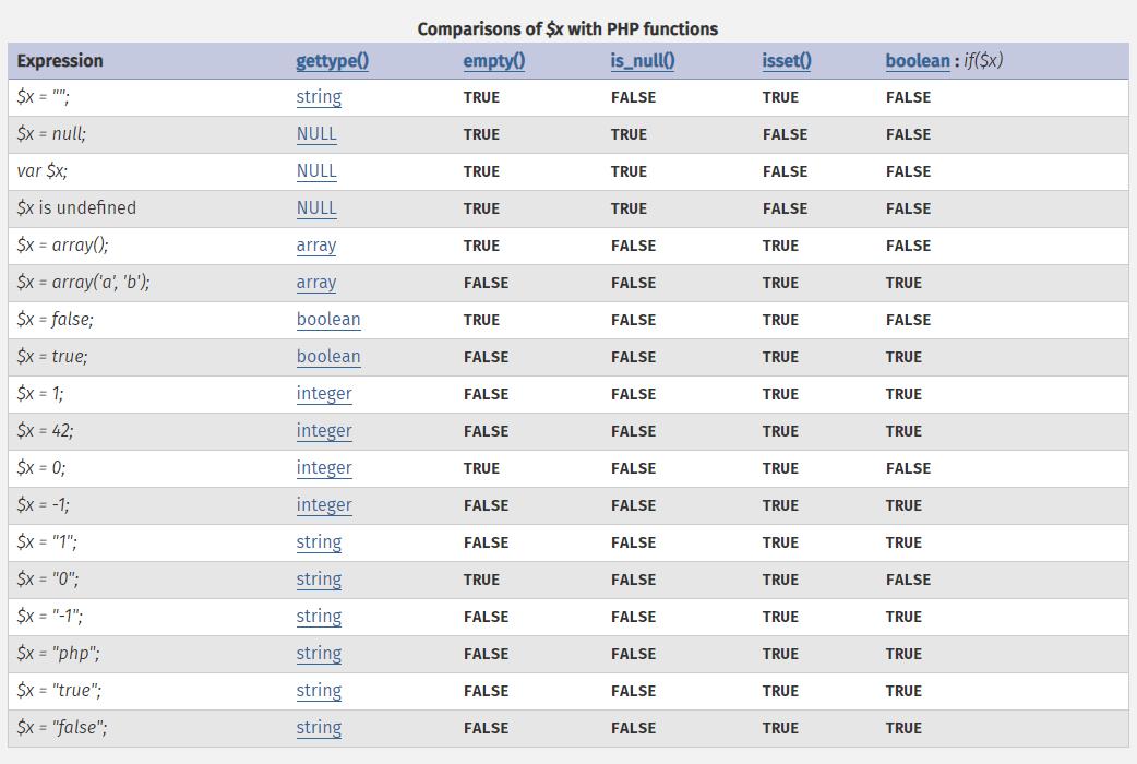 Comparisons of $x with PHP functions.jpg
