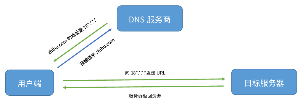 普通DNS解析流程