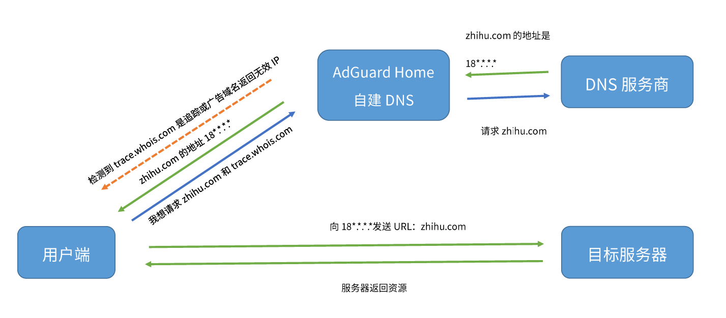含有AdGuard Home DNS解析流程