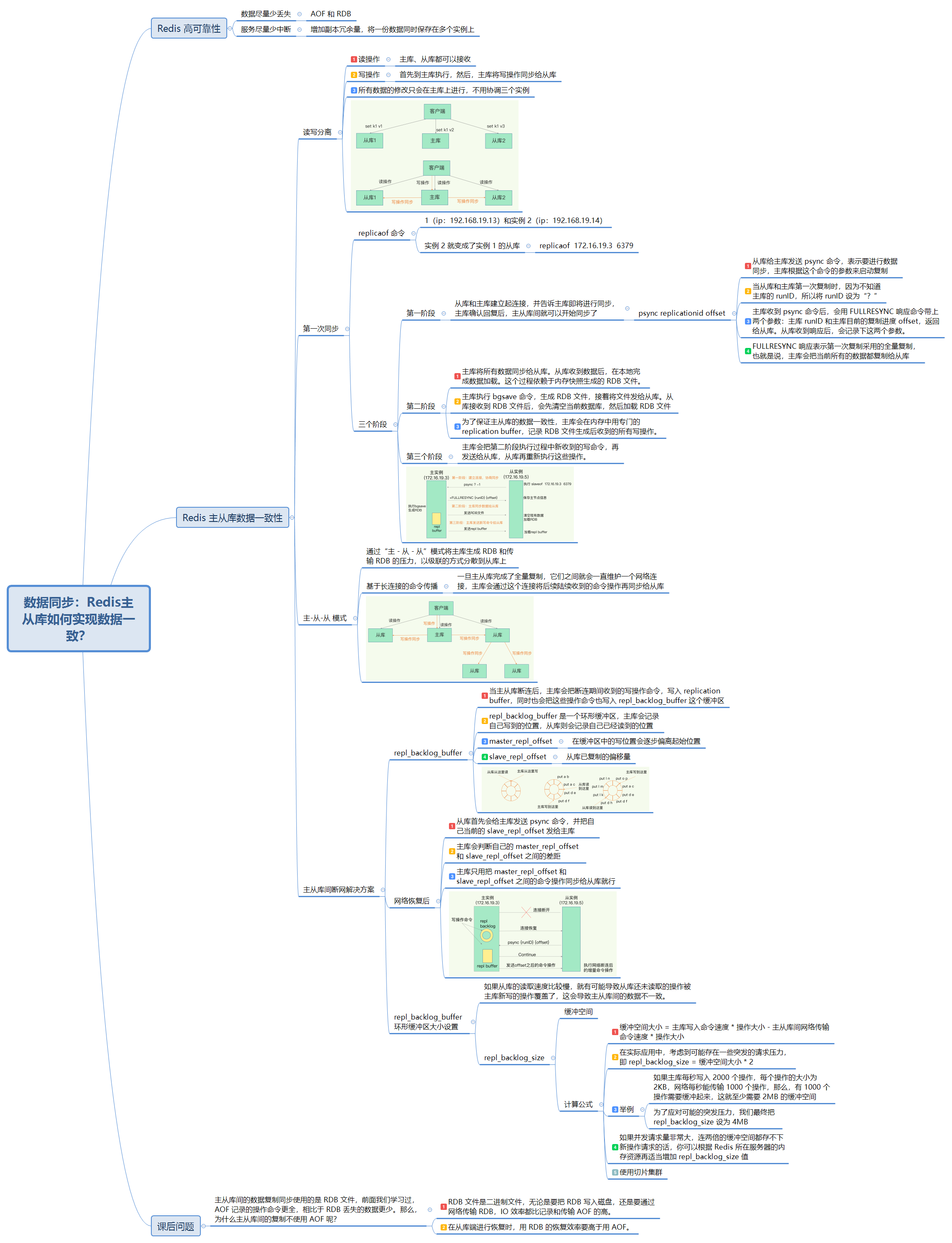 数据同步：Redis主从库如何实现数据一致？